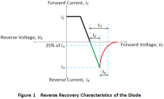 二極管的反向恢復(fù)時間