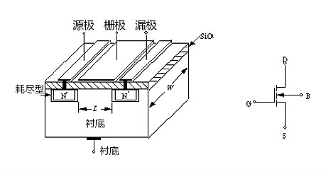 MOS管示意圖，構造