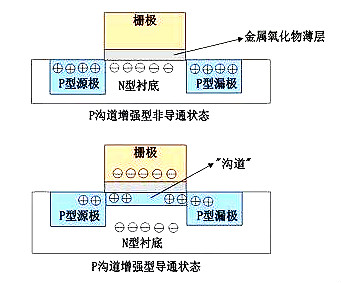 MOS管示意圖，構造
